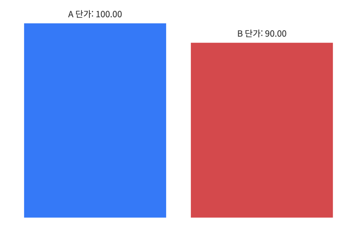 Unit Price Comparison