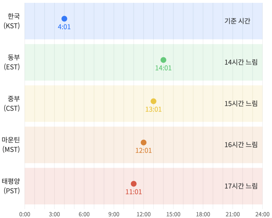 Timezone Conversion